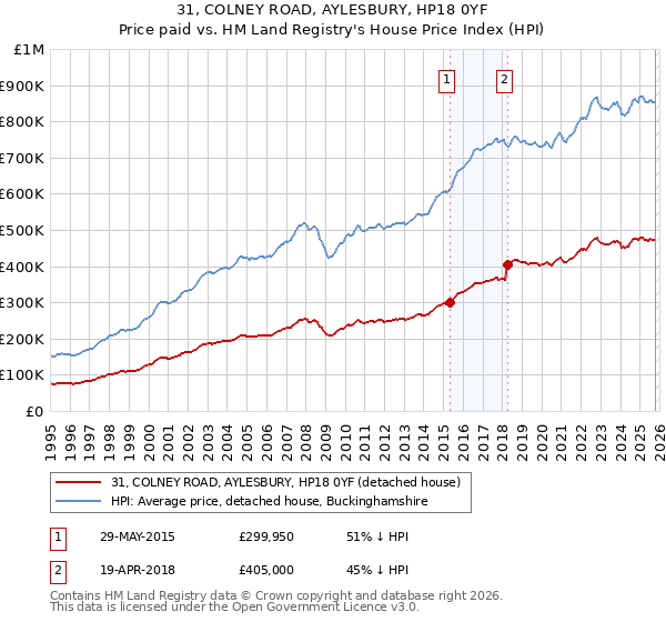 31, COLNEY ROAD, AYLESBURY, HP18 0YF: Price paid vs HM Land Registry's House Price Index