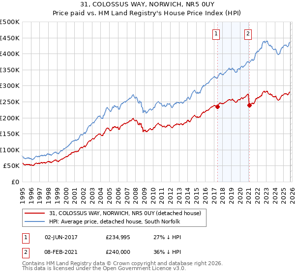 31, COLOSSUS WAY, NORWICH, NR5 0UY: Price paid vs HM Land Registry's House Price Index