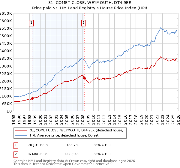 31, COMET CLOSE, WEYMOUTH, DT4 9ER: Price paid vs HM Land Registry's House Price Index