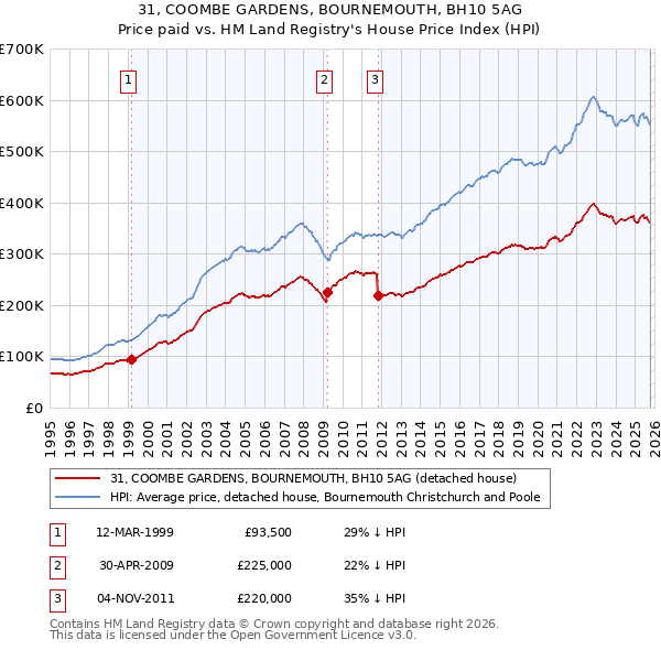 31, COOMBE GARDENS, BOURNEMOUTH, BH10 5AG: Price paid vs HM Land Registry's House Price Index