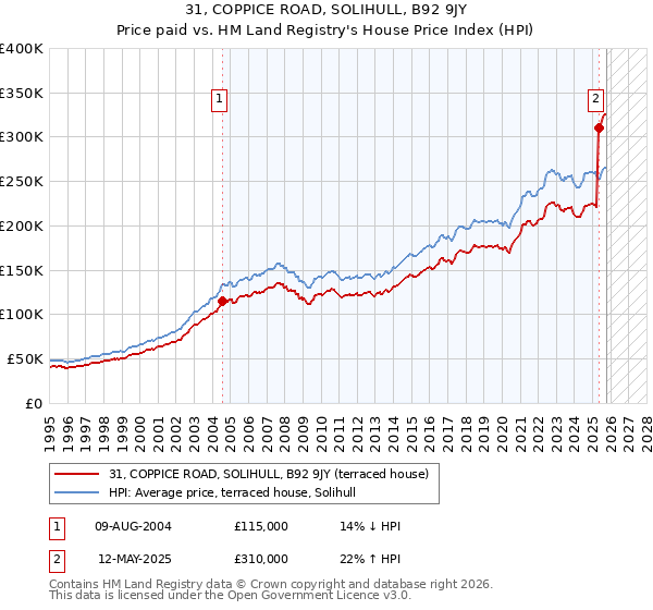 31, COPPICE ROAD, SOLIHULL, B92 9JY: Price paid vs HM Land Registry's House Price Index