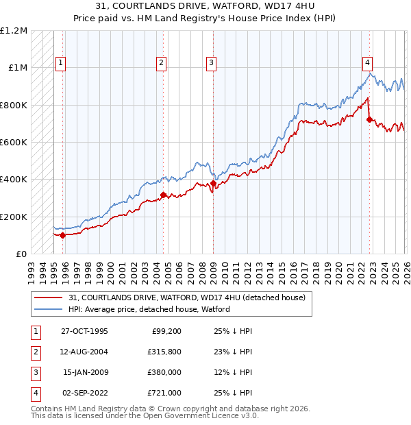 31, COURTLANDS DRIVE, WATFORD, WD17 4HU: Price paid vs HM Land Registry's House Price Index