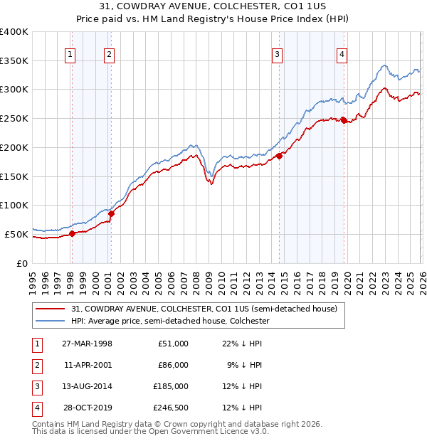 31, COWDRAY AVENUE, COLCHESTER, CO1 1US: Price paid vs HM Land Registry's House Price Index