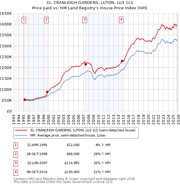 31, CRANLEIGH GARDENS, LUTON, LU3 1LS: Price paid vs HM Land Registry's House Price Index