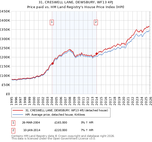 31, CRESWELL LANE, DEWSBURY, WF13 4PJ: Price paid vs HM Land Registry's House Price Index