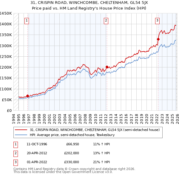 31, CRISPIN ROAD, WINCHCOMBE, CHELTENHAM, GL54 5JX: Price paid vs HM Land Registry's House Price Index