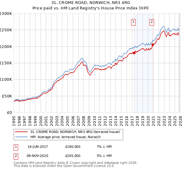 31, CROME ROAD, NORWICH, NR3 4RG: Price paid vs HM Land Registry's House Price Index