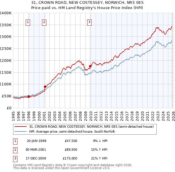 31, CROWN ROAD, NEW COSTESSEY, NORWICH, NR5 0ES: Price paid vs HM Land Registry's House Price Index