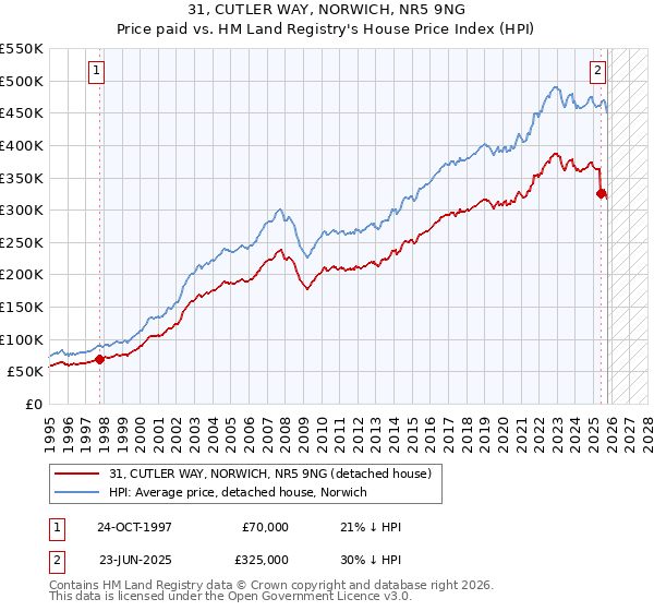 31, CUTLER WAY, NORWICH, NR5 9NG: Price paid vs HM Land Registry's House Price Index