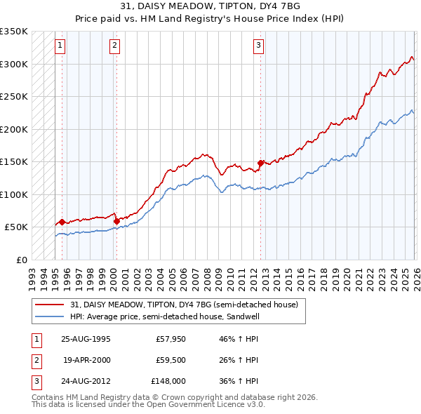 31, DAISY MEADOW, TIPTON, DY4 7BG: Price paid vs HM Land Registry's House Price Index