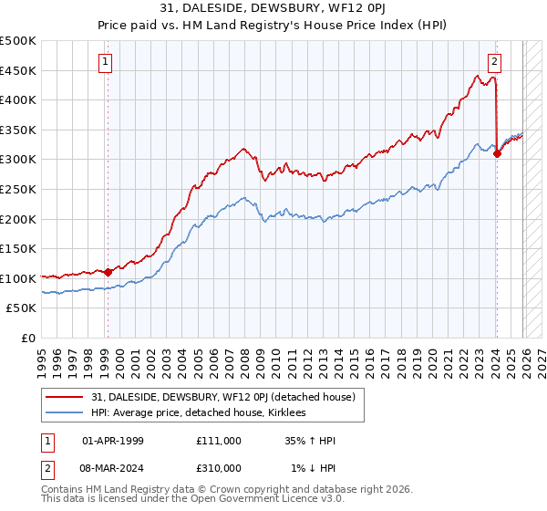 31, DALESIDE, DEWSBURY, WF12 0PJ: Price paid vs HM Land Registry's House Price Index