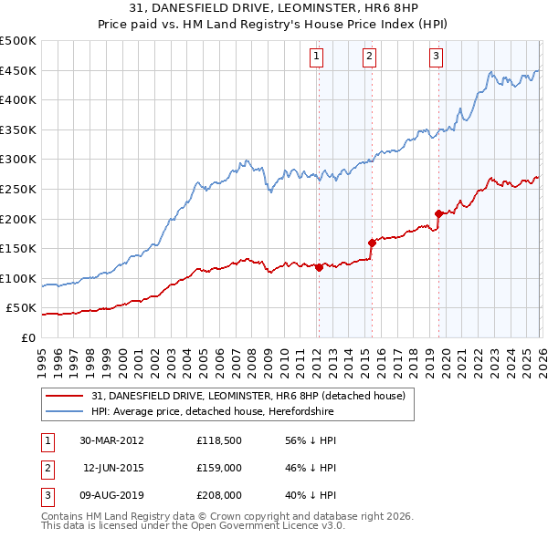 31, DANESFIELD DRIVE, LEOMINSTER, HR6 8HP: Price paid vs HM Land Registry's House Price Index