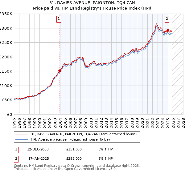 31, DAVIES AVENUE, PAIGNTON, TQ4 7AN: Price paid vs HM Land Registry's House Price Index
