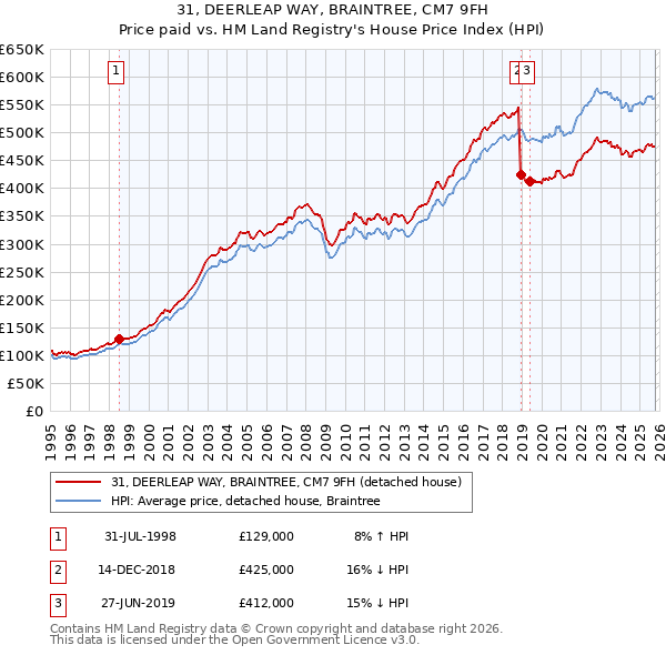 31, DEERLEAP WAY, BRAINTREE, CM7 9FH: Price paid vs HM Land Registry's House Price Index