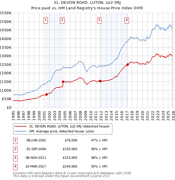 31, DEVON ROAD, LUTON, LU2 0RJ: Price paid vs HM Land Registry's House Price Index