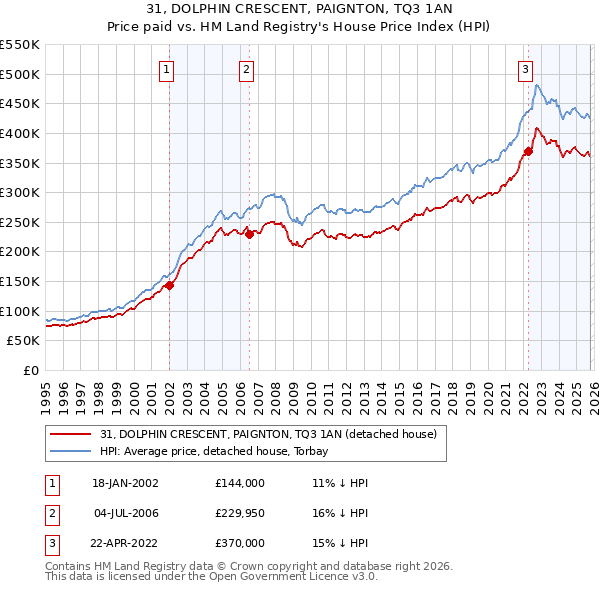 31, DOLPHIN CRESCENT, PAIGNTON, TQ3 1AN: Price paid vs HM Land Registry's House Price Index