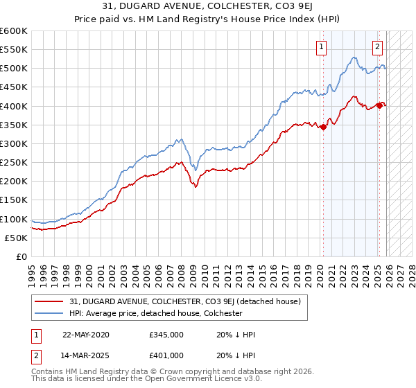 31, DUGARD AVENUE, COLCHESTER, CO3 9EJ: Price paid vs HM Land Registry's House Price Index