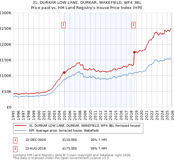 31, DURKAR LOW LANE, DURKAR, WAKEFIELD, WF4 3BL: Price paid vs HM Land Registry's House Price Index