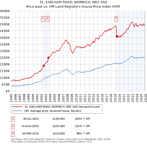 31, EARLHAM ROAD, NORWICH, NR2 3AD: Price paid vs HM Land Registry's House Price Index