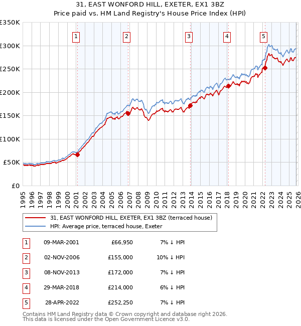 31, EAST WONFORD HILL, EXETER, EX1 3BZ: Price paid vs HM Land Registry's House Price Index