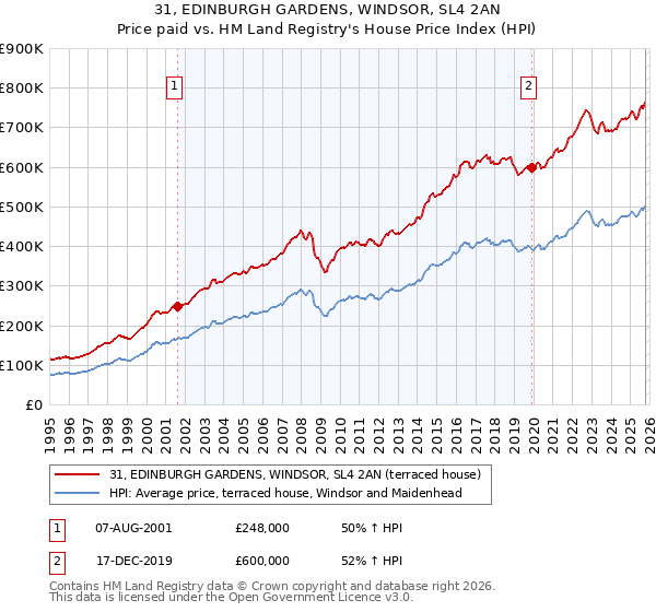 31, EDINBURGH GARDENS, WINDSOR, SL4 2AN: Price paid vs HM Land Registry's House Price Index