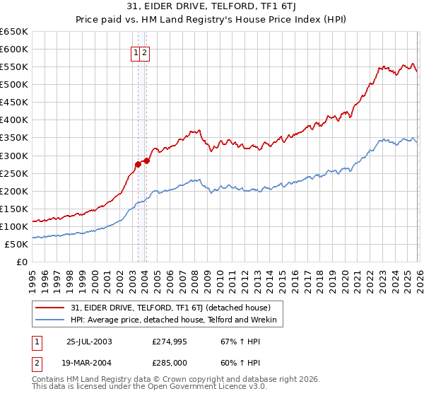 31, EIDER DRIVE, TELFORD, TF1 6TJ: Price paid vs HM Land Registry's House Price Index