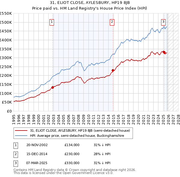 31, ELIOT CLOSE, AYLESBURY, HP19 8JB: Price paid vs HM Land Registry's House Price Index