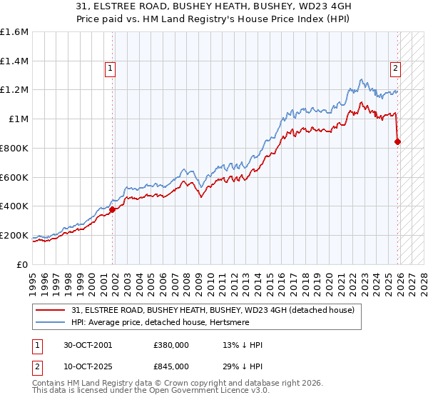 31, ELSTREE ROAD, BUSHEY HEATH, BUSHEY, WD23 4GH: Price paid vs HM Land Registry's House Price Index