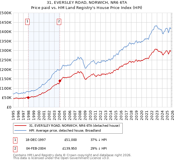 31, EVERSLEY ROAD, NORWICH, NR6 6TA: Price paid vs HM Land Registry's House Price Index