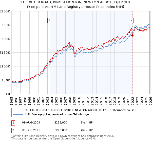 31, EXETER ROAD, KINGSTEIGNTON, NEWTON ABBOT, TQ12 3HU: Price paid vs HM Land Registry's House Price Index