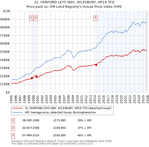 31, FAIRFORD LEYS WAY, AYLESBURY, HP19 7FQ: Price paid vs HM Land Registry's House Price Index