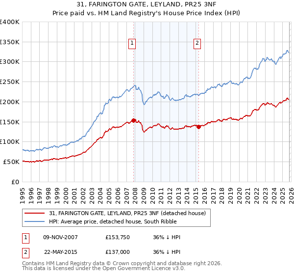 31, FARINGTON GATE, LEYLAND, PR25 3NF: Price paid vs HM Land Registry's House Price Index