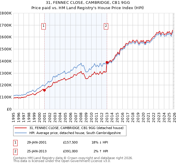 31, FENNEC CLOSE, CAMBRIDGE, CB1 9GG: Price paid vs HM Land Registry's House Price Index