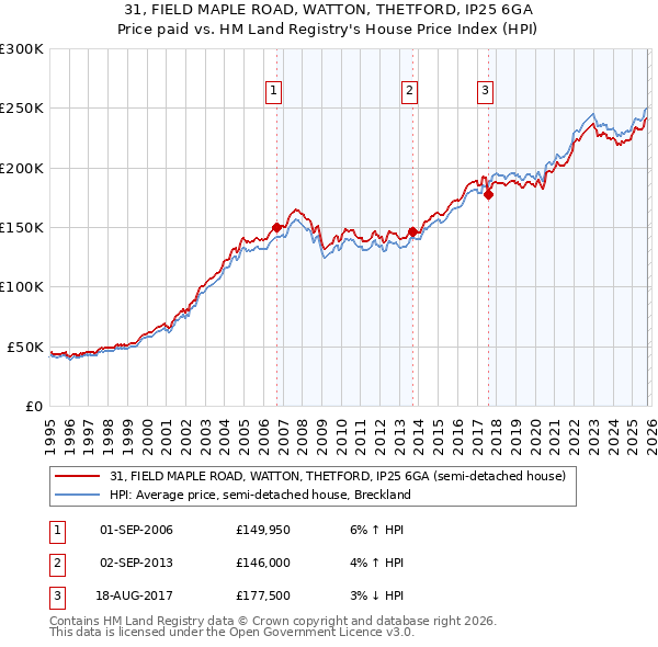 31, FIELD MAPLE ROAD, WATTON, THETFORD, IP25 6GA: Price paid vs HM Land Registry's House Price Index