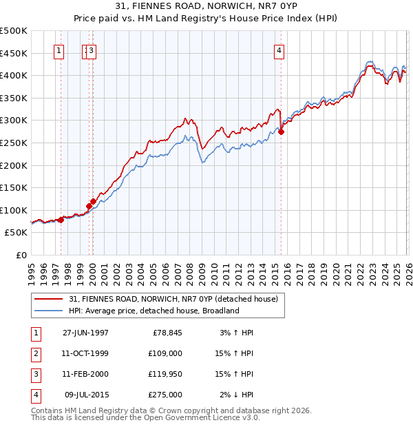 31, FIENNES ROAD, NORWICH, NR7 0YP: Price paid vs HM Land Registry's House Price Index