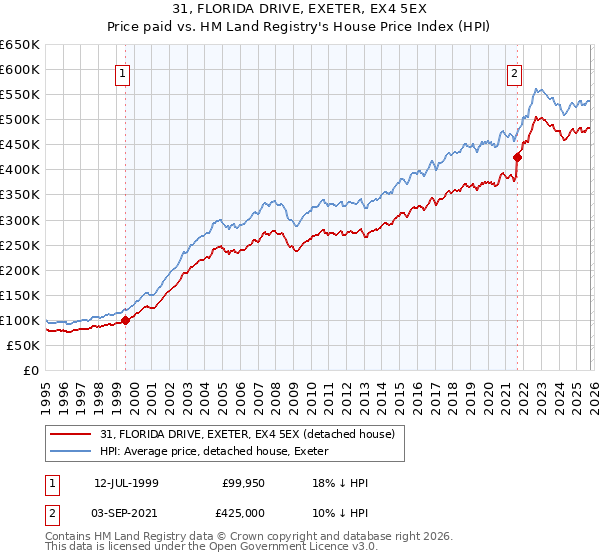31, FLORIDA DRIVE, EXETER, EX4 5EX: Price paid vs HM Land Registry's House Price Index