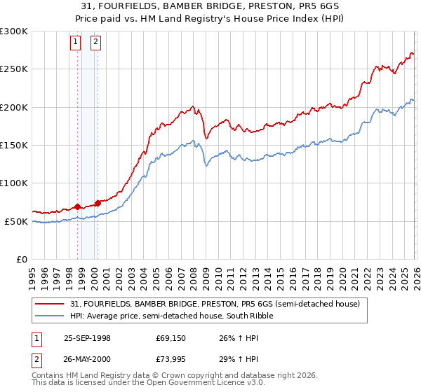 31, FOURFIELDS, BAMBER BRIDGE, PRESTON, PR5 6GS: Price paid vs HM Land Registry's House Price Index