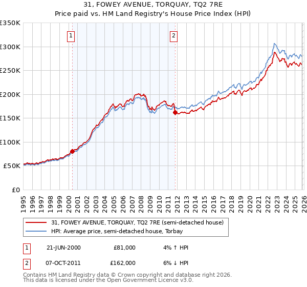 31, FOWEY AVENUE, TORQUAY, TQ2 7RE: Price paid vs HM Land Registry's House Price Index