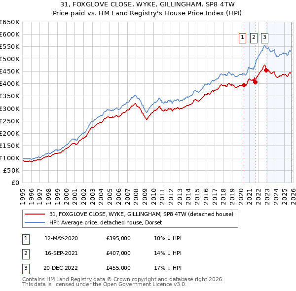31, FOXGLOVE CLOSE, WYKE, GILLINGHAM, SP8 4TW: Price paid vs HM Land Registry's House Price Index