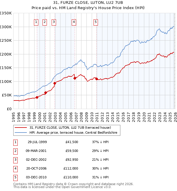 31, FURZE CLOSE, LUTON, LU2 7UB: Price paid vs HM Land Registry's House Price Index