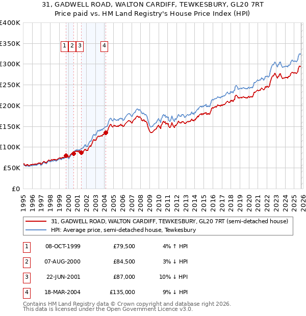 31, GADWELL ROAD, WALTON CARDIFF, TEWKESBURY, GL20 7RT: Price paid vs HM Land Registry's House Price Index
