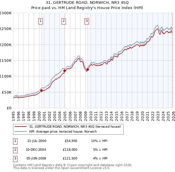 31, GERTRUDE ROAD, NORWICH, NR3 4SQ: Price paid vs HM Land Registry's House Price Index