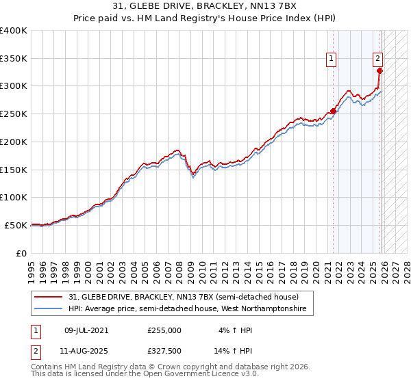 31, GLEBE DRIVE, BRACKLEY, NN13 7BX: Price paid vs HM Land Registry's House Price Index