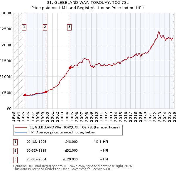 31, GLEBELAND WAY, TORQUAY, TQ2 7SL: Price paid vs HM Land Registry's House Price Index