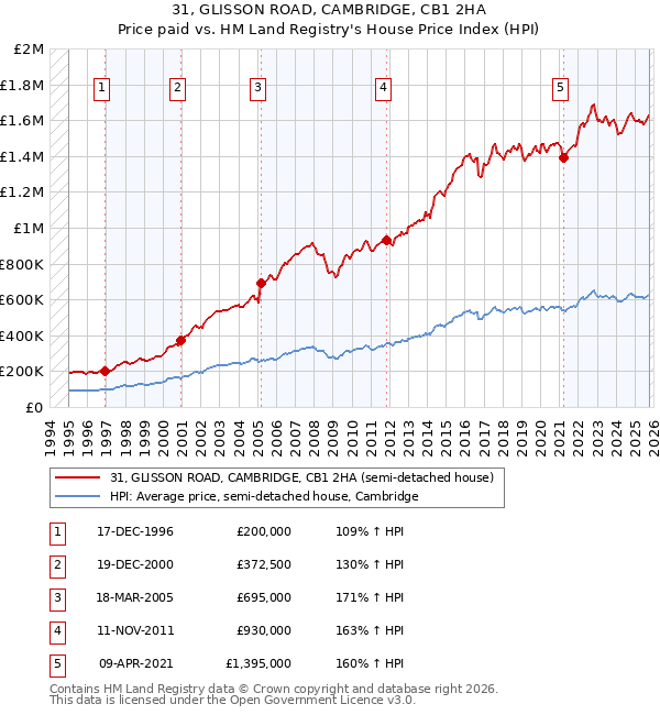 31, GLISSON ROAD, CAMBRIDGE, CB1 2HA: Price paid vs HM Land Registry's House Price Index