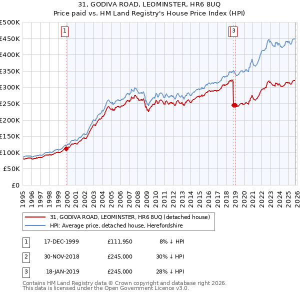 31, GODIVA ROAD, LEOMINSTER, HR6 8UQ: Price paid vs HM Land Registry's House Price Index
