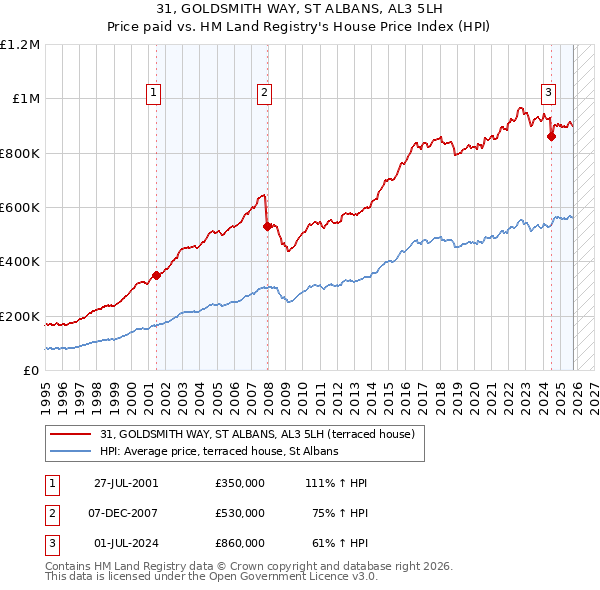 31, GOLDSMITH WAY, ST ALBANS, AL3 5LH: Price paid vs HM Land Registry's House Price Index