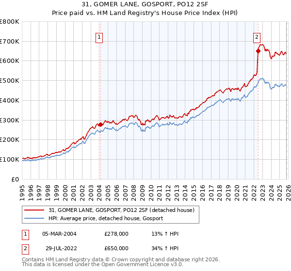 31, GOMER LANE, GOSPORT, PO12 2SF: Price paid vs HM Land Registry's House Price Index