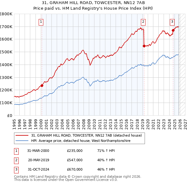 31, GRAHAM HILL ROAD, TOWCESTER, NN12 7AB: Price paid vs HM Land Registry's House Price Index