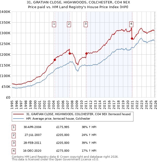 31, GRATIAN CLOSE, HIGHWOODS, COLCHESTER, CO4 9EX: Price paid vs HM Land Registry's House Price Index